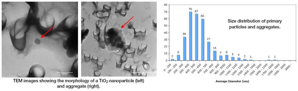 Analytical testing of cosmetics for potential airborne release of nanoparticles