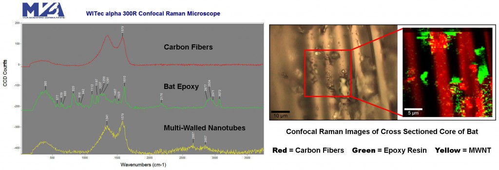 Distribution analysis of carbon nanotubes used in manufacturing