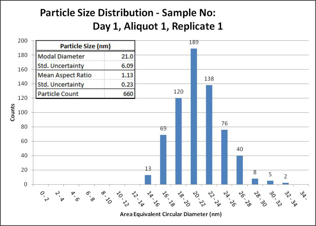 The size distribution of silica nanoparticles measured by TEM