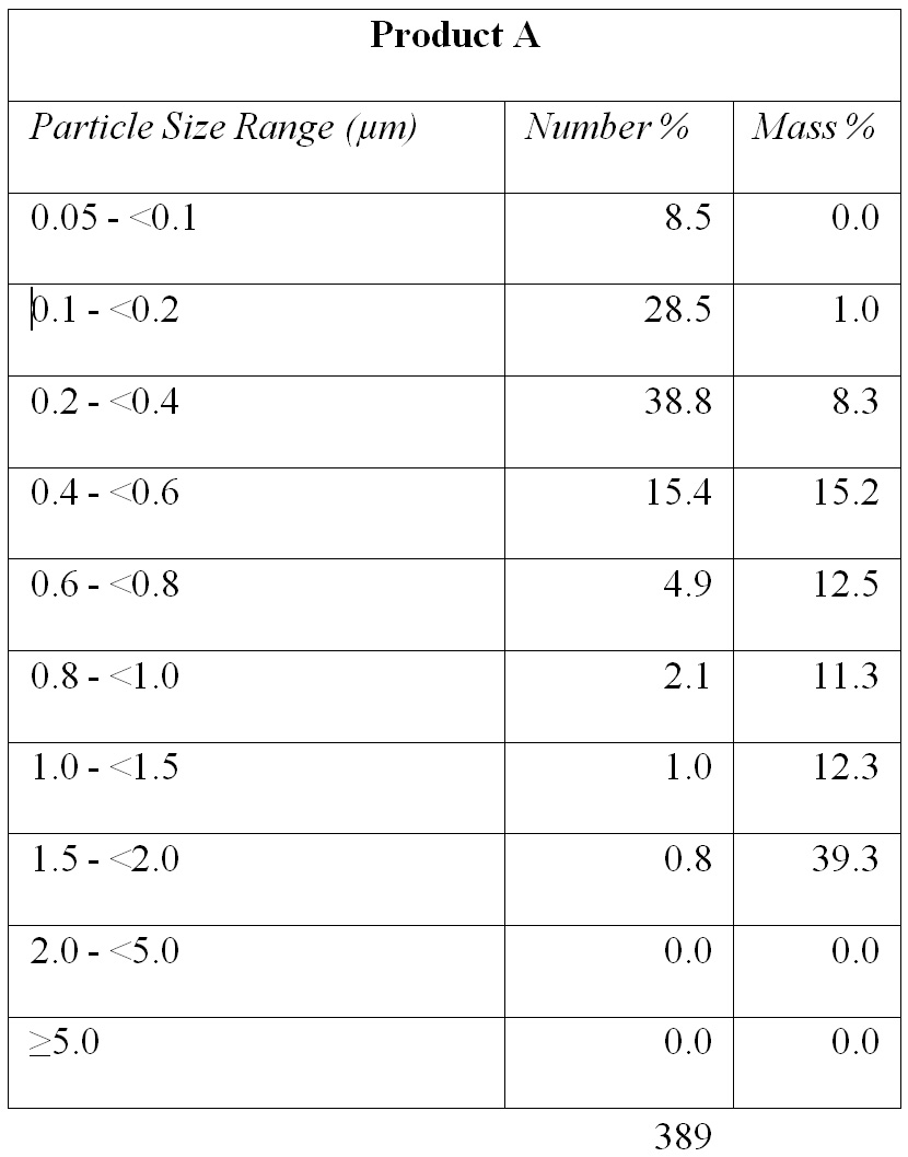 Table 1. Percentages of Particles in Various Diameter Ranges by Number and Mass of Particles – Product A.