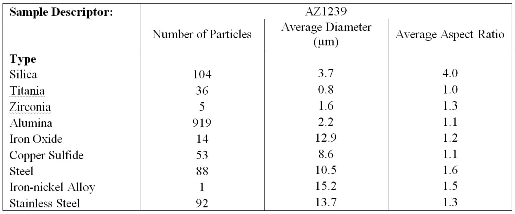 Tablulated results of automated particle analysis