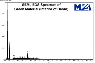 Case Study: Foreign Material in Food - MVA Scientific Consultants